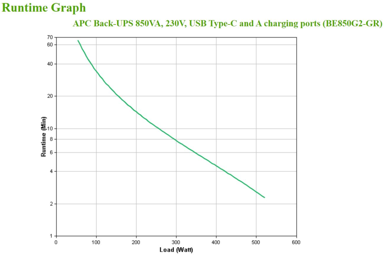 APC BE850G2-GR gruppo di continuità (UPS) Standby (Offline) 0,85 kVA 520 W 8 presa(e) AC